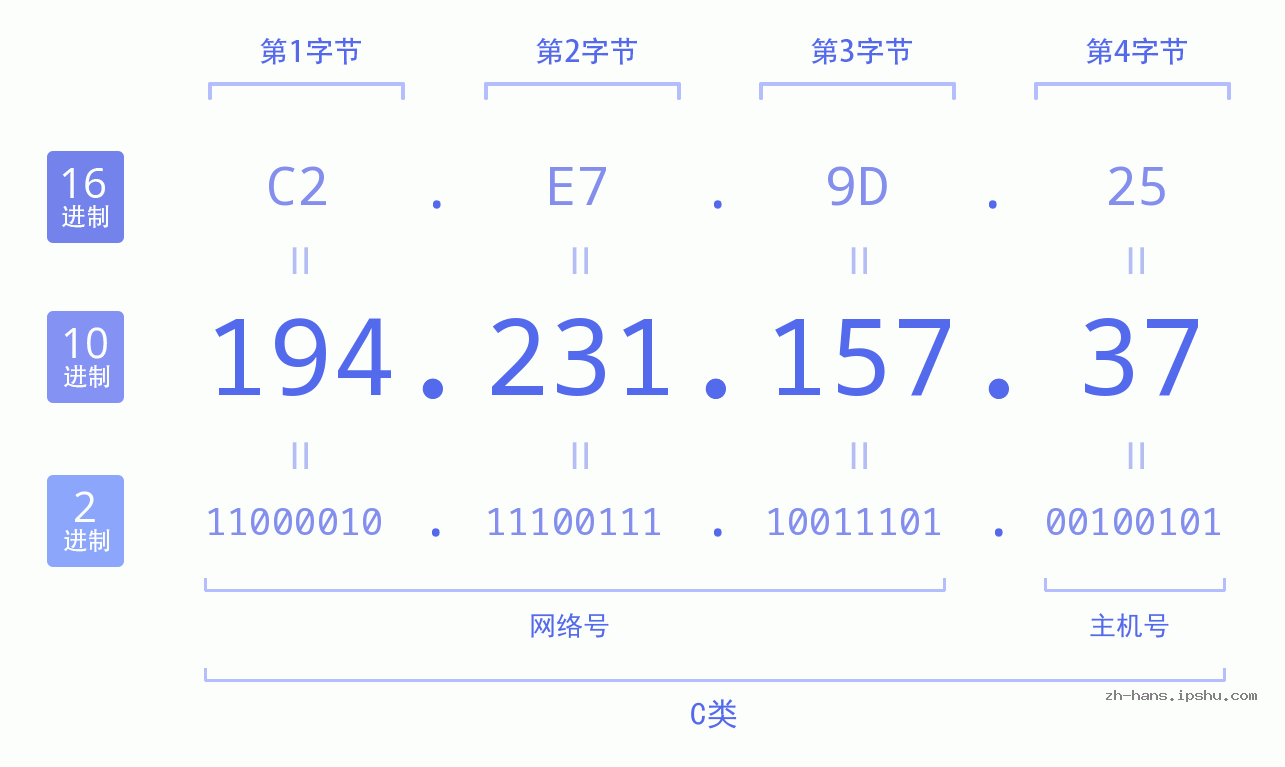 IP地址:194.231.157.37 数据结构图 二进制 十进制 十六进制 IPv4: 194.231.157.37 网络类型 网络号 主机号