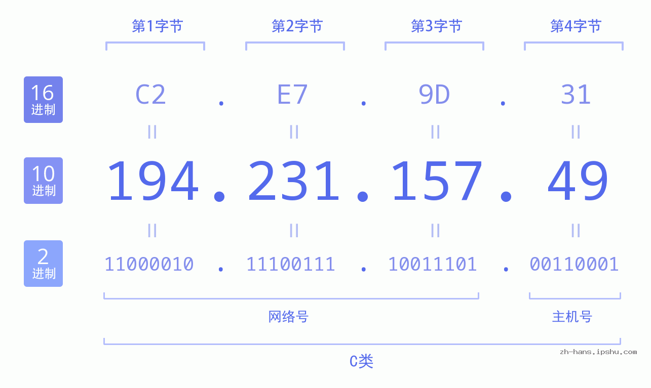 IP地址:194.231.157.49 数据结构图 二进制 十进制 十六进制 IPv4: 194.231.157.49 网络类型 网络号 主机号