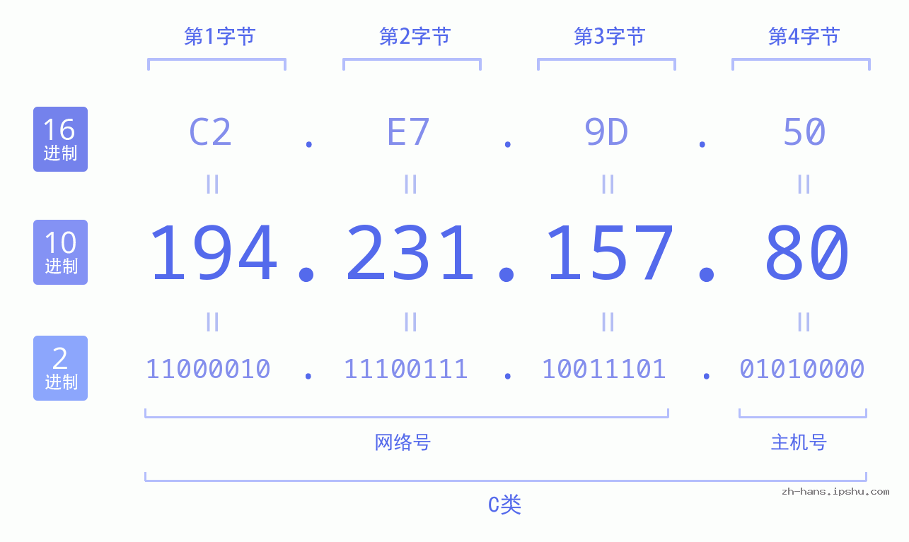 IP地址:194.231.157.80 数据结构图 二进制 十进制 十六进制 IPv4: 194.231.157.80 网络类型 网络号 主机号
