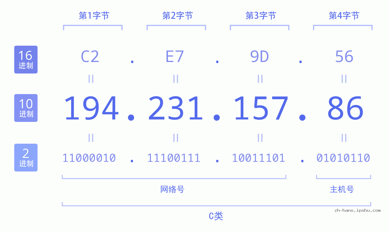 IP地址:194.231.157.86 数据结构图 二进制 十进制 十六进制 IPv4: 194.231.157.86 网络类型 网络号 主机号