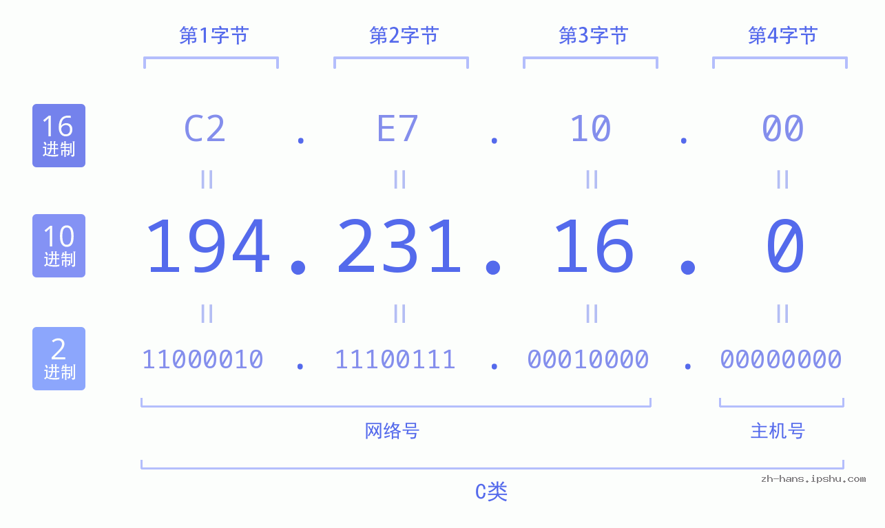 IP地址:194.231.16.0 数据结构图 二进制 十进制 十六进制 IPv4: 194.231.16.0 网络类型 网络号 主机号