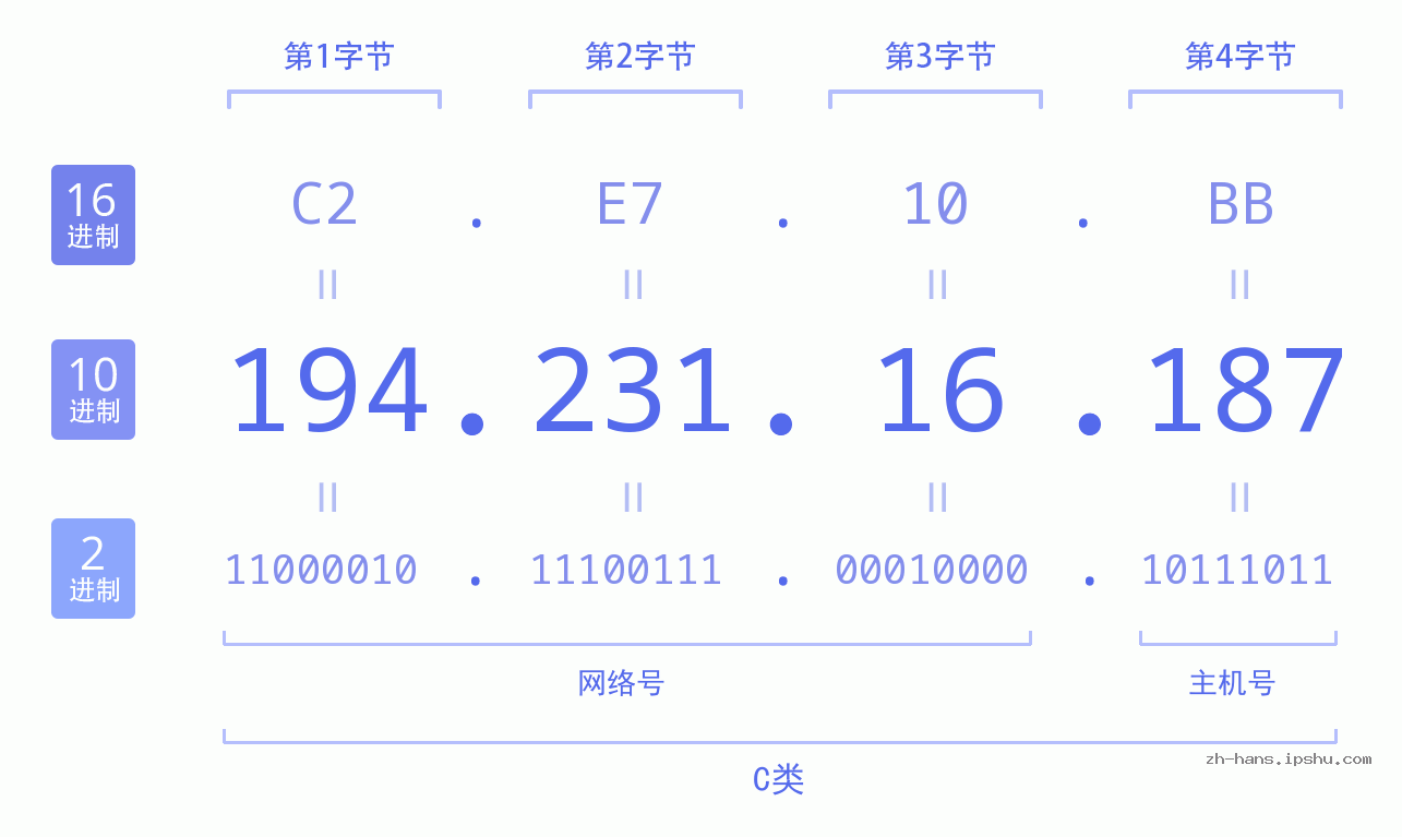 IP地址:194.231.16.187 数据结构图 二进制 十进制 十六进制 IPv4: 194.231.16.187 网络类型 网络号 主机号