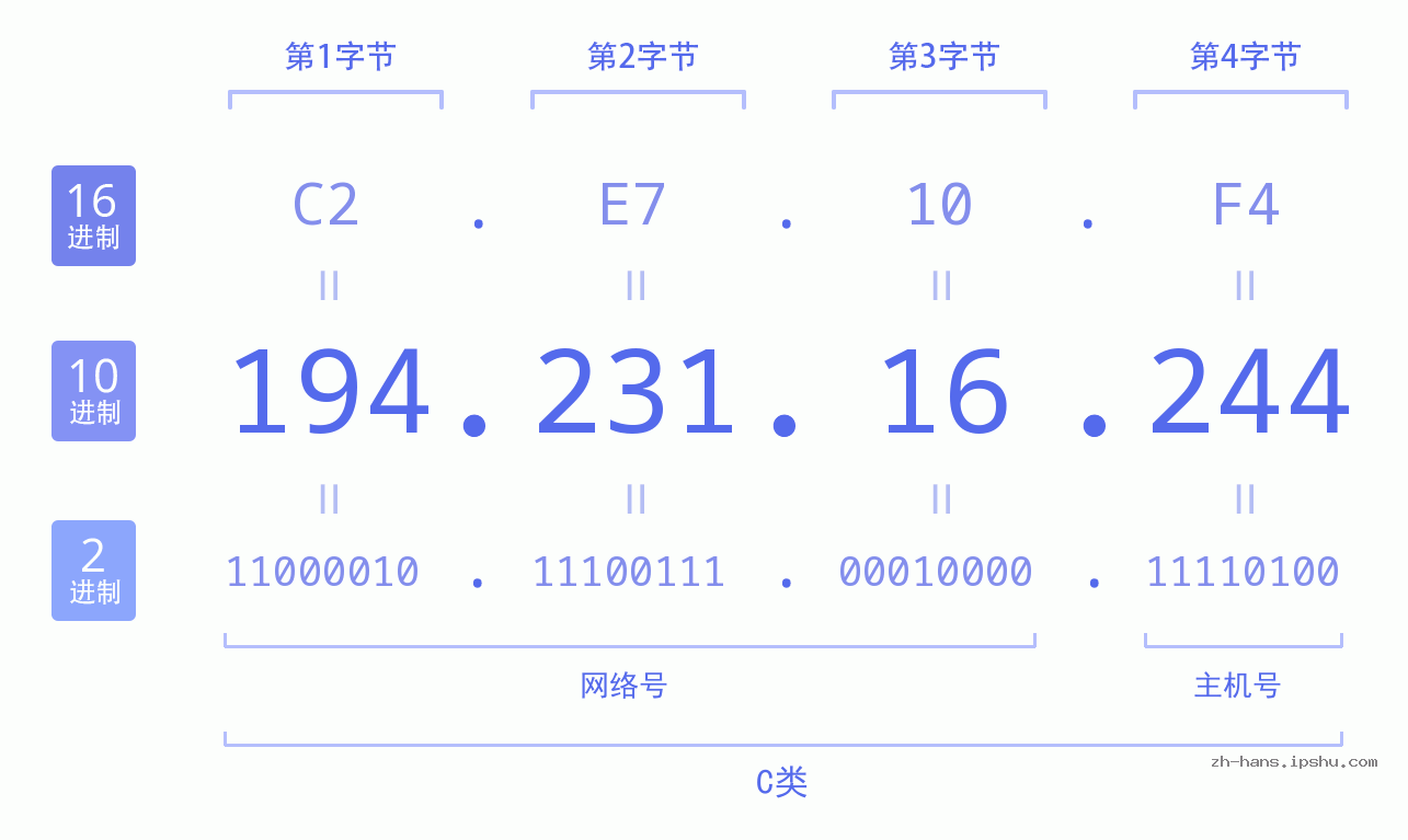 IP地址:194.231.16.244 数据结构图 二进制 十进制 十六进制 IPv4: 194.231.16.244 网络类型 网络号 主机号