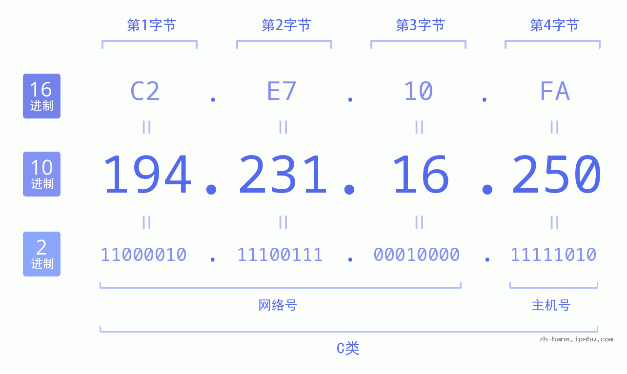 IP地址:194.231.16.250 数据结构图 二进制 十进制 十六进制 IPv4: 194.231.16.250 网络类型 网络号 主机号