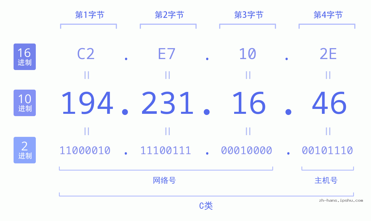 IP地址:194.231.16.46 数据结构图 二进制 十进制 十六进制 IPv4: 194.231.16.46 网络类型 网络号 主机号