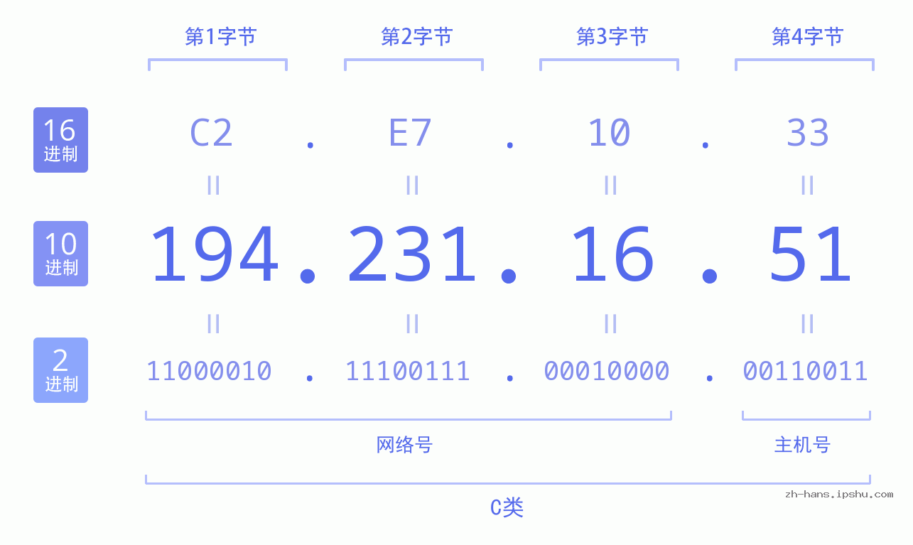 IP地址:194.231.16.51 数据结构图 二进制 十进制 十六进制 IPv4: 194.231.16.51 网络类型 网络号 主机号