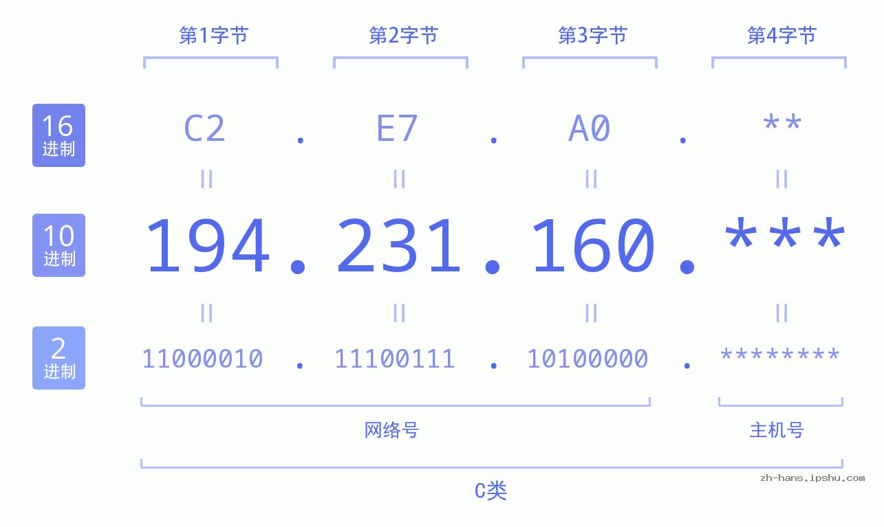 IP地址:194.231.160 数据结构图 二进制 十进制 十六进制 IPv4: 194.231.160 网络类型 网络号 主机号