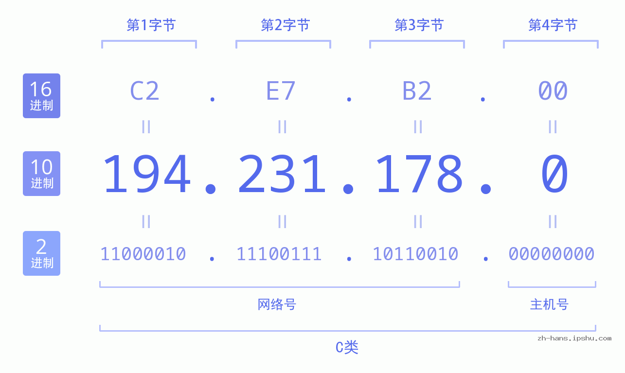 IP地址:194.231.178.0 数据结构图 二进制 十进制 十六进制 IPv4: 194.231.178.0 网络类型 网络号 主机号