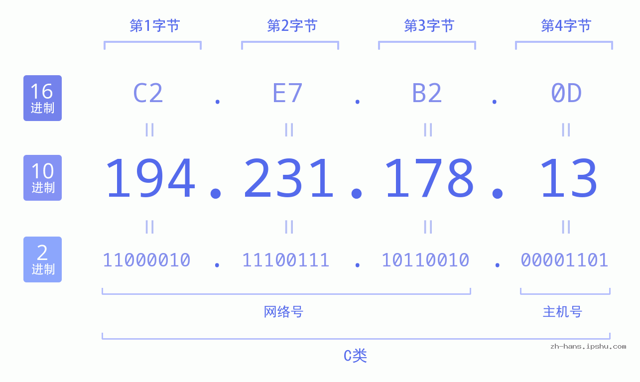 IP地址:194.231.178.13 数据结构图 二进制 十进制 十六进制 IPv4: 194.231.178.13 网络类型 网络号 主机号