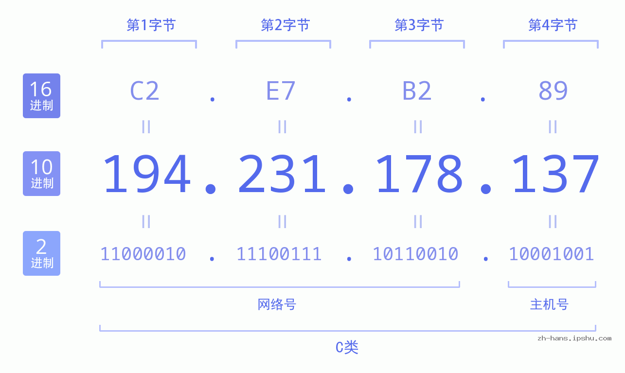IP地址:194.231.178.137 数据结构图 二进制 十进制 十六进制 IPv4: 194.231.178.137 网络类型 网络号 主机号