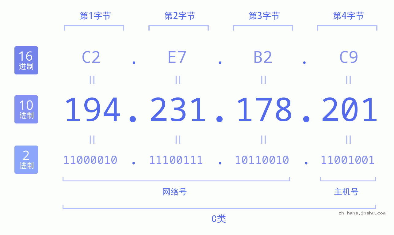 IP地址:194.231.178.201 数据结构图 二进制 十进制 十六进制 IPv4: 194.231.178.201 网络类型 网络号 主机号