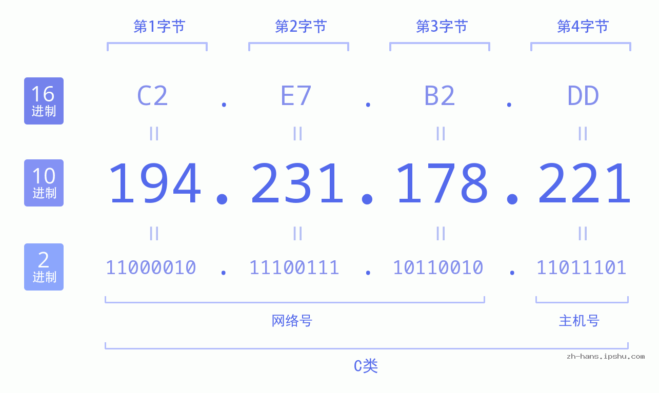 IP地址:194.231.178.221 数据结构图 二进制 十进制 十六进制 IPv4: 194.231.178.221 网络类型 网络号 主机号