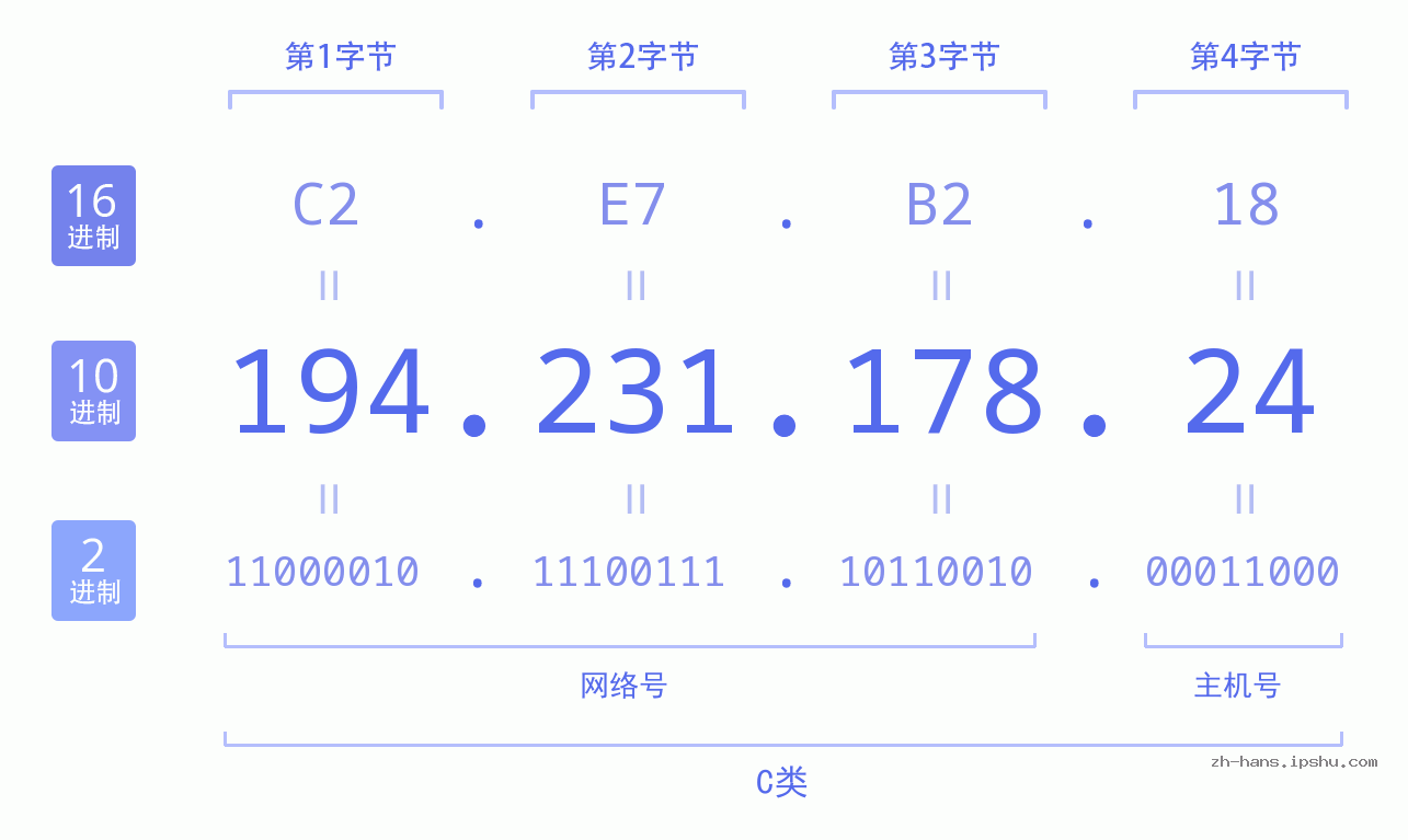 IP地址:194.231.178.24 数据结构图 二进制 十进制 十六进制 IPv4: 194.231.178.24 网络类型 网络号 主机号