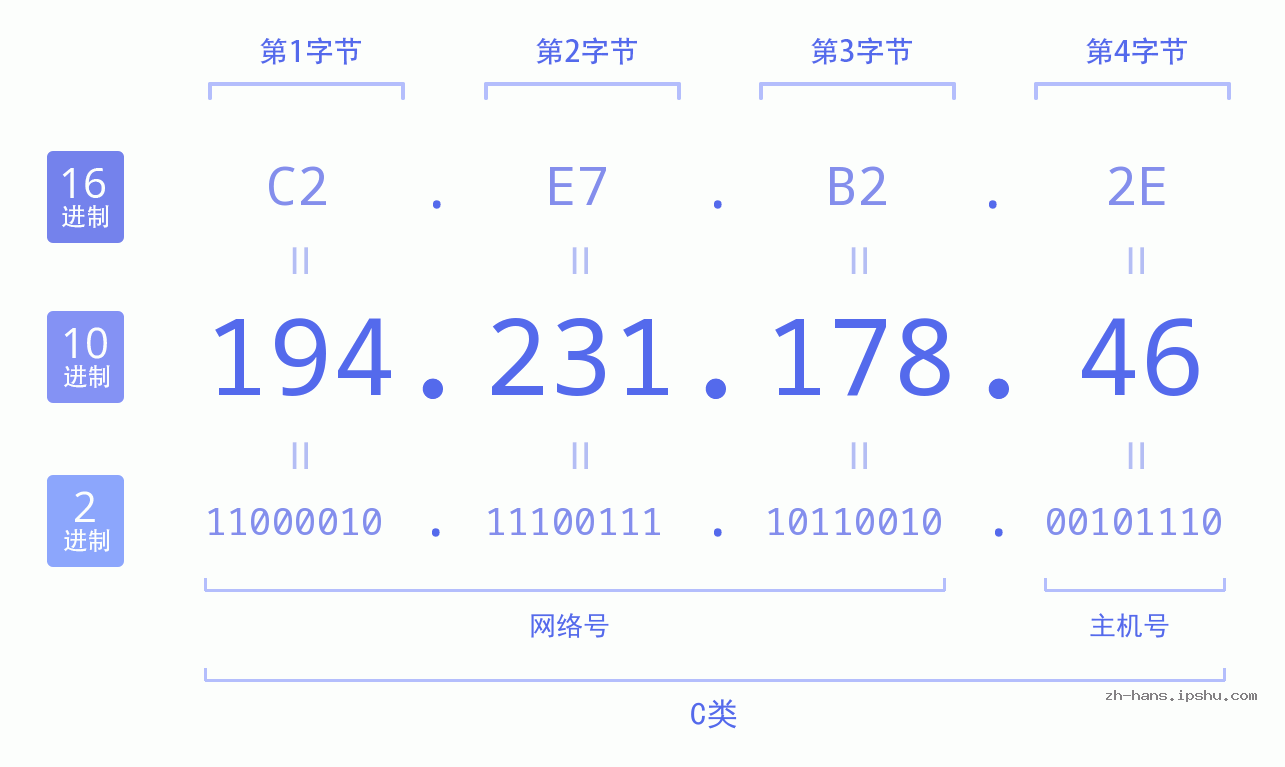IP地址:194.231.178.46 数据结构图 二进制 十进制 十六进制 IPv4: 194.231.178.46 网络类型 网络号 主机号