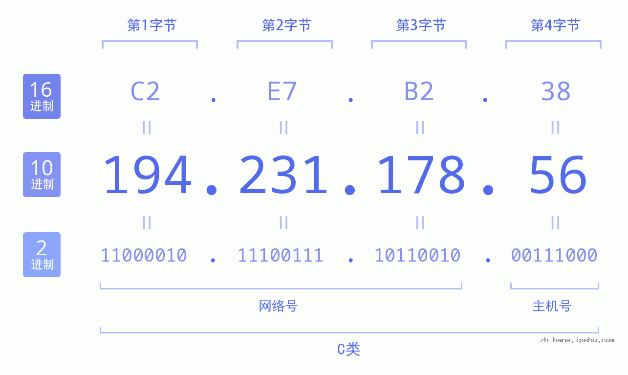IP地址:194.231.178.56 数据结构图 二进制 十进制 十六进制 IPv4: 194.231.178.56 网络类型 网络号 主机号