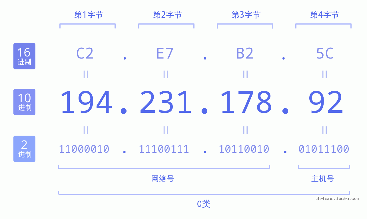 IP地址:194.231.178.92 数据结构图 二进制 十进制 十六进制 IPv4: 194.231.178.92 网络类型 网络号 主机号