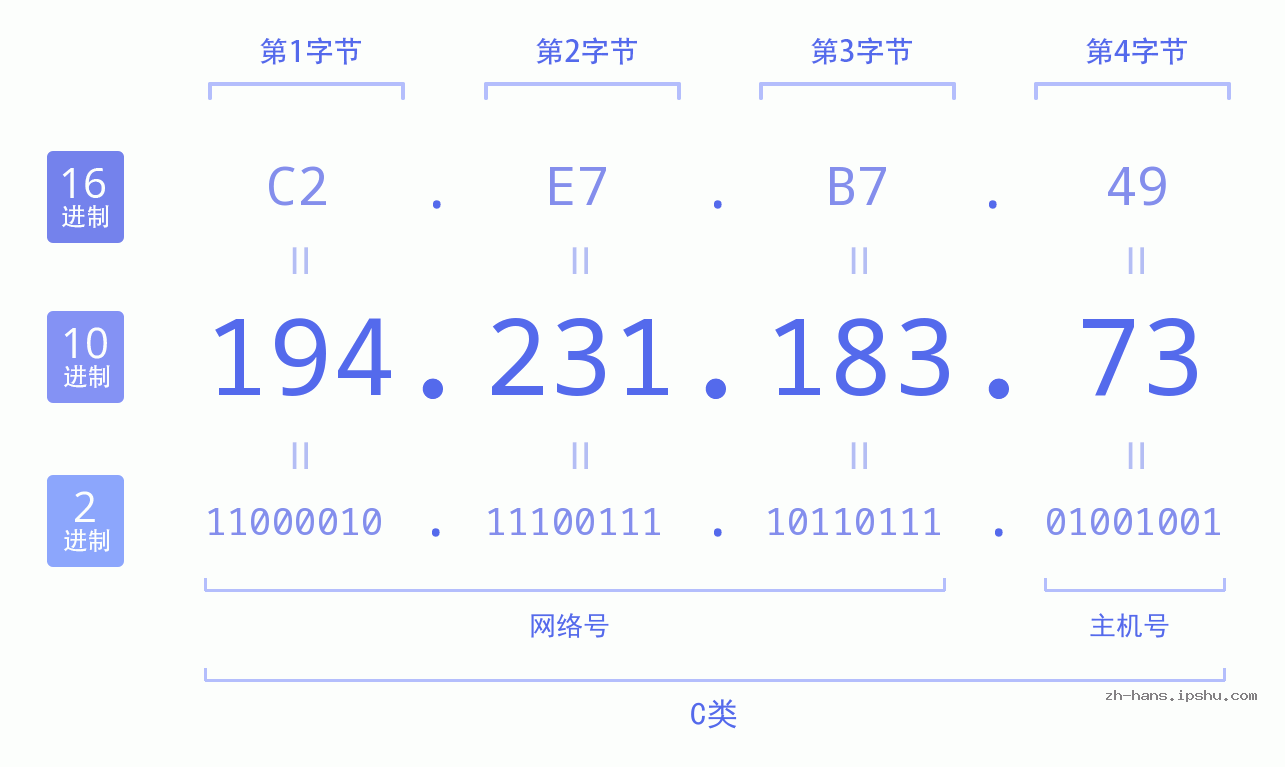 IP地址:194.231.183.73 数据结构图 二进制 十进制 十六进制 IPv4: 194.231.183.73 网络类型 网络号 主机号