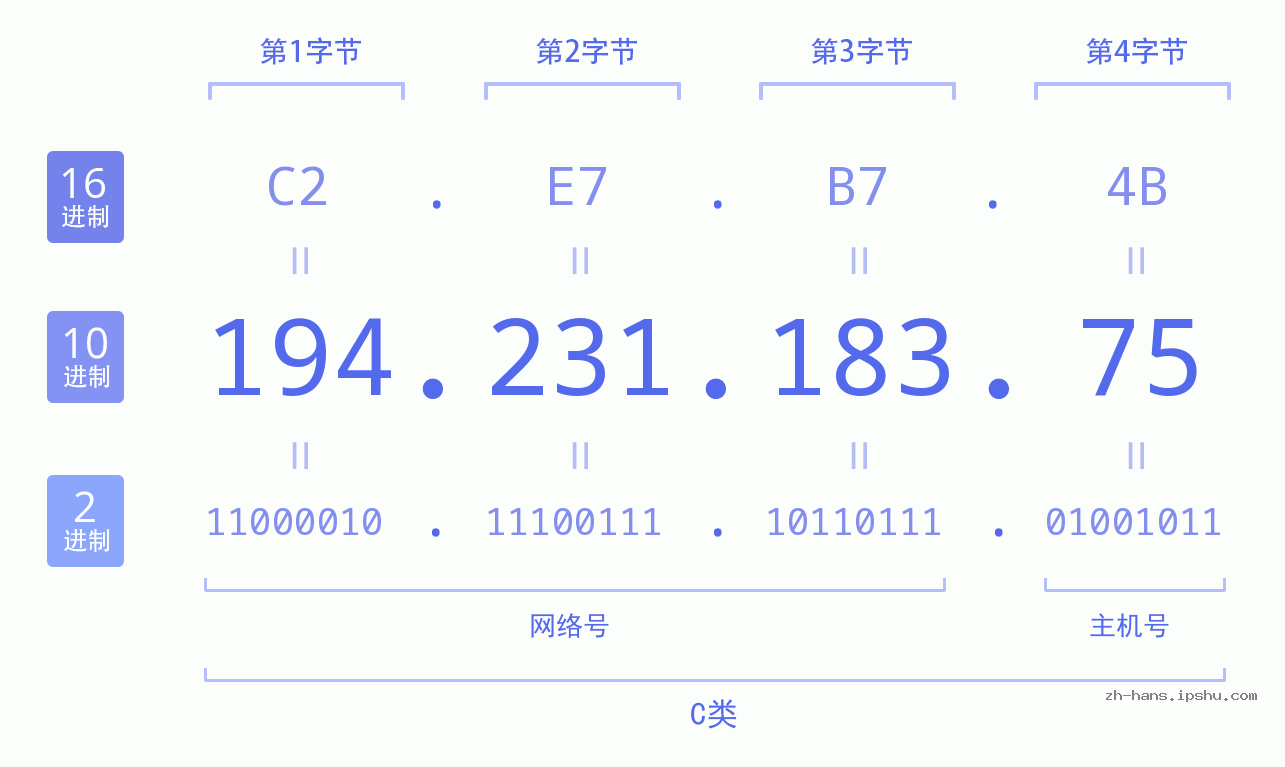 IP地址:194.231.183.75 数据结构图 二进制 十进制 十六进制 IPv4: 194.231.183.75 网络类型 网络号 主机号