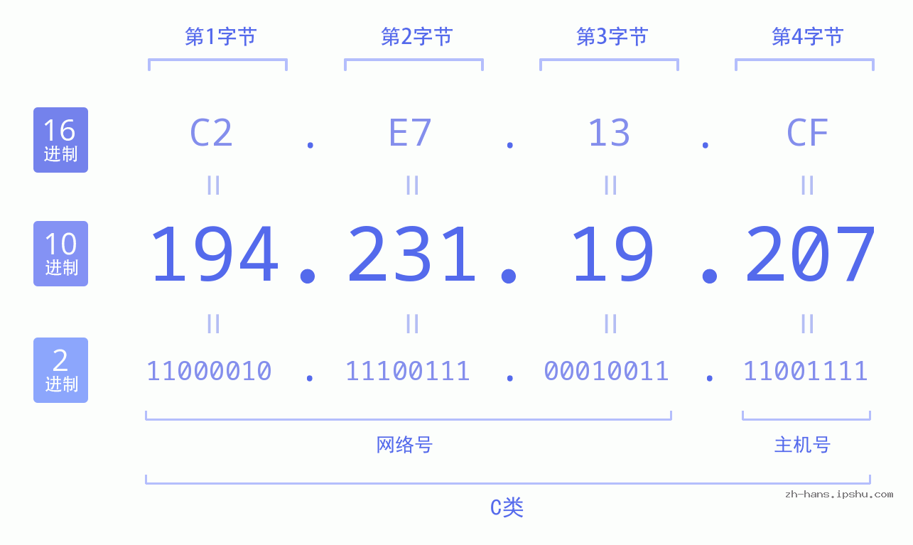 IP地址:194.231.19.207 数据结构图 二进制 十进制 十六进制 IPv4: 194.231.19.207 网络类型 网络号 主机号