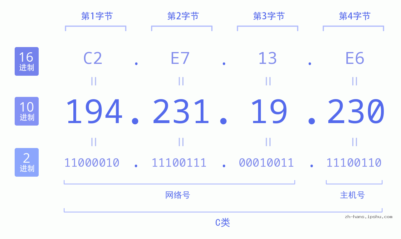 IP地址:194.231.19.230 数据结构图 二进制 十进制 十六进制 IPv4: 194.231.19.230 网络类型 网络号 主机号