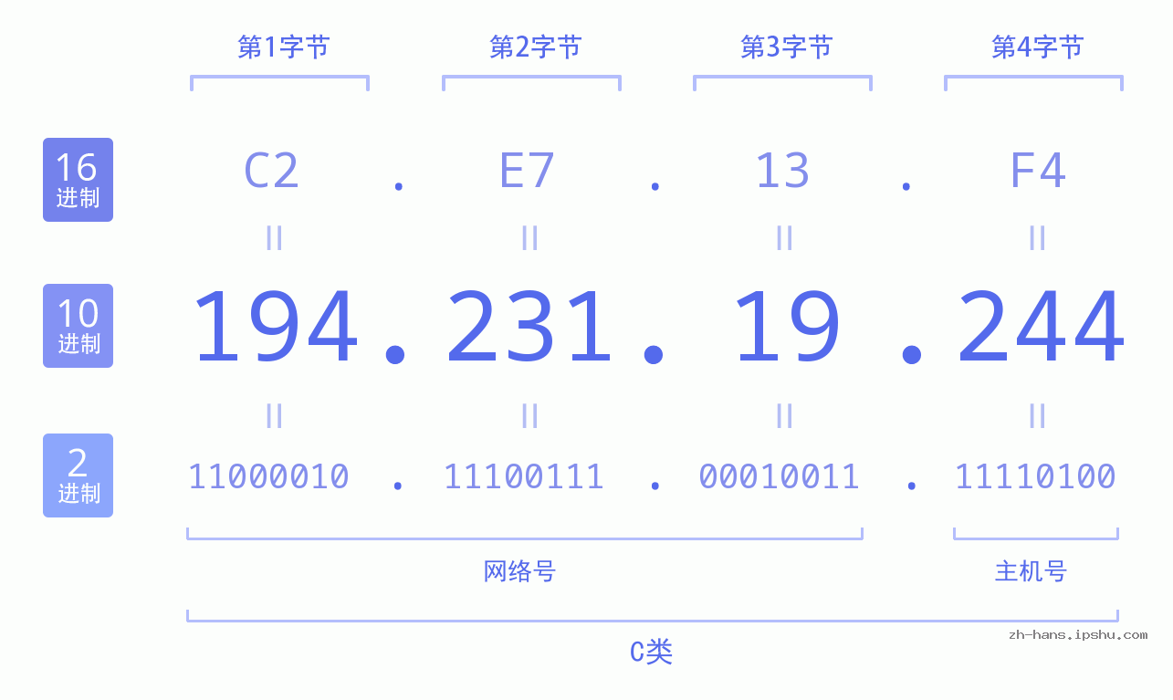 IP地址:194.231.19.244 数据结构图 二进制 十进制 十六进制 IPv4: 194.231.19.244 网络类型 网络号 主机号