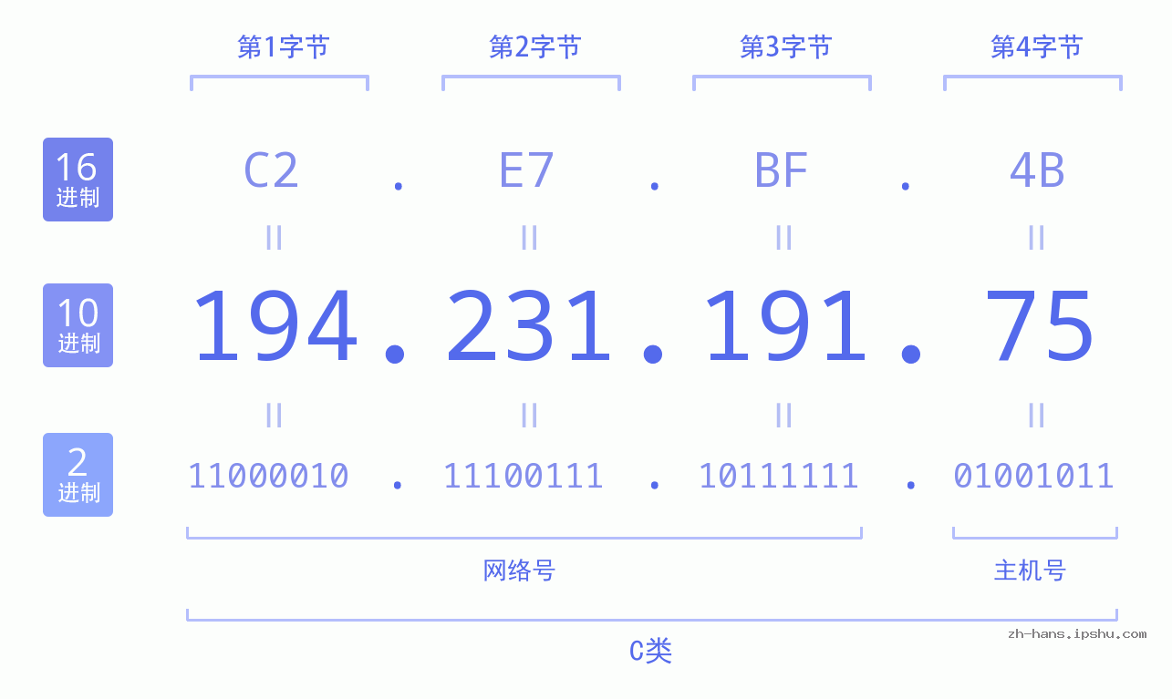IP地址:194.231.191.75 数据结构图 二进制 十进制 十六进制 IPv4: 194.231.191.75 网络类型 网络号 主机号