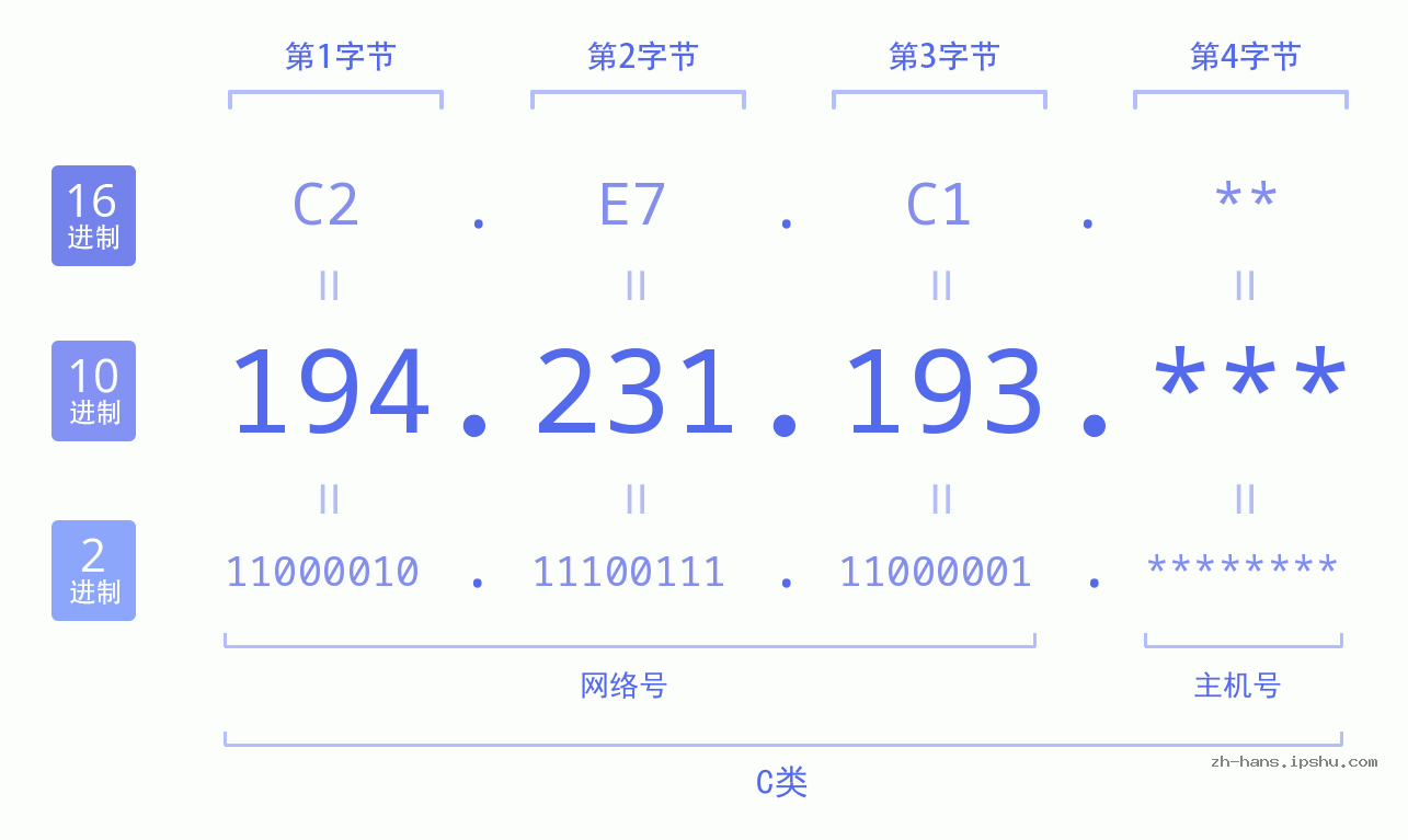 IP地址:194.231.193 数据结构图 二进制 十进制 十六进制 IPv4: 194.231.193 网络类型 网络号 主机号