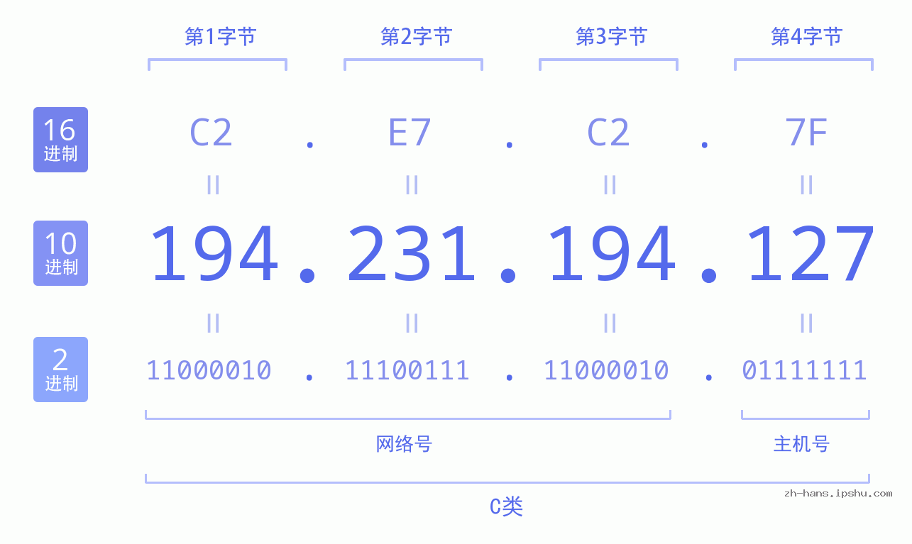 IP地址:194.231.194.127 数据结构图 二进制 十进制 十六进制 IPv4: 194.231.194.127 网络类型 网络号 主机号