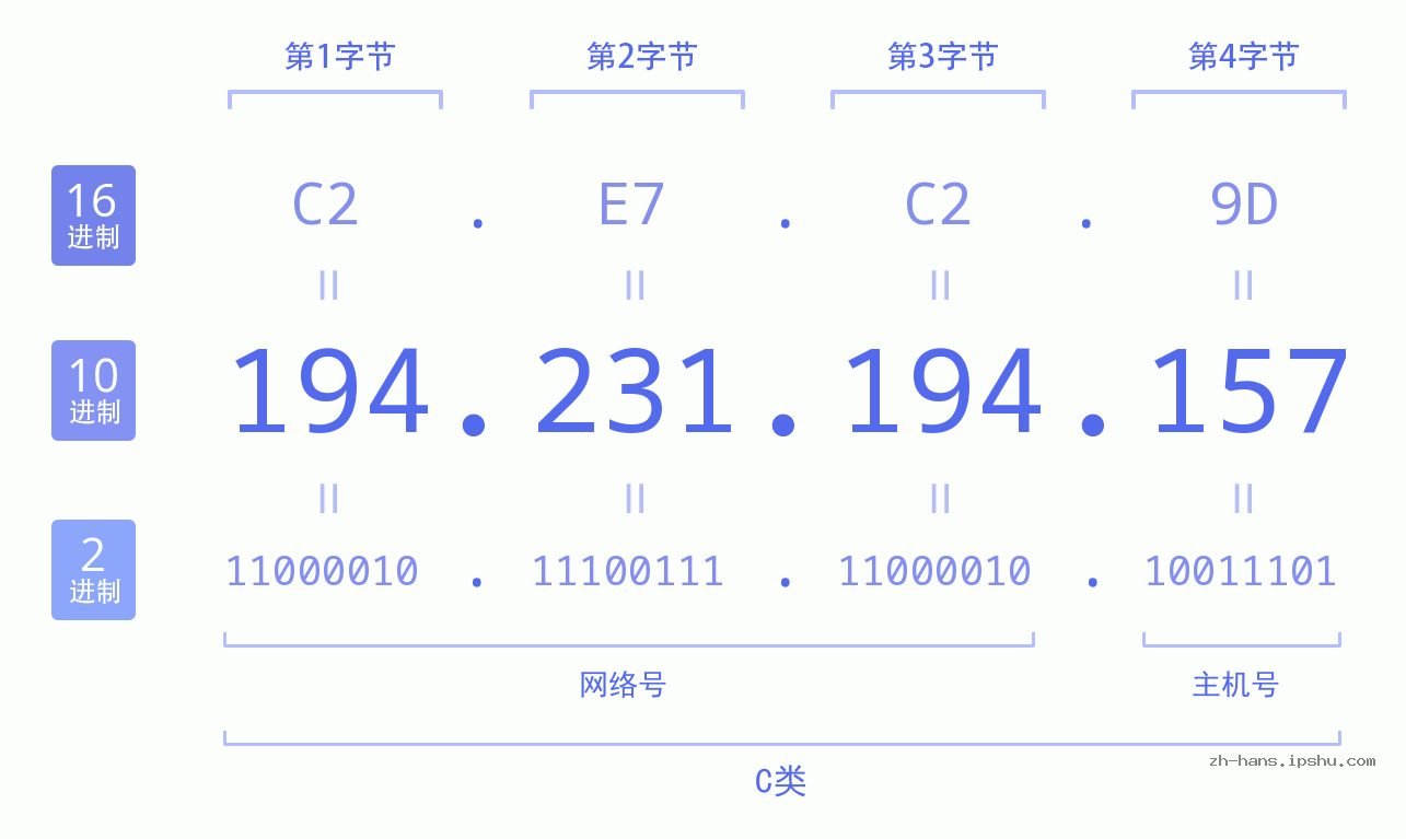 IP地址:194.231.194.157 数据结构图 二进制 十进制 十六进制 IPv4: 194.231.194.157 网络类型 网络号 主机号