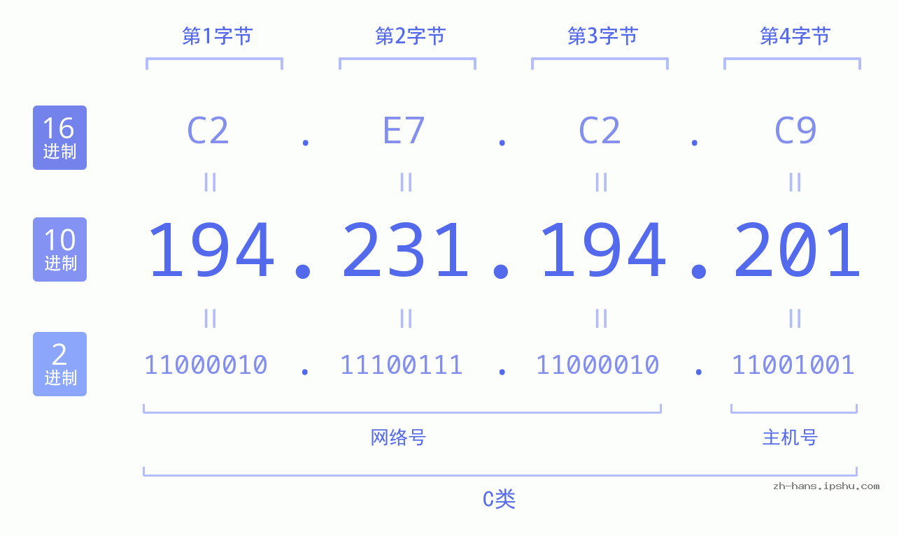 IP地址:194.231.194.201 数据结构图 二进制 十进制 十六进制 IPv4: 194.231.194.201 网络类型 网络号 主机号