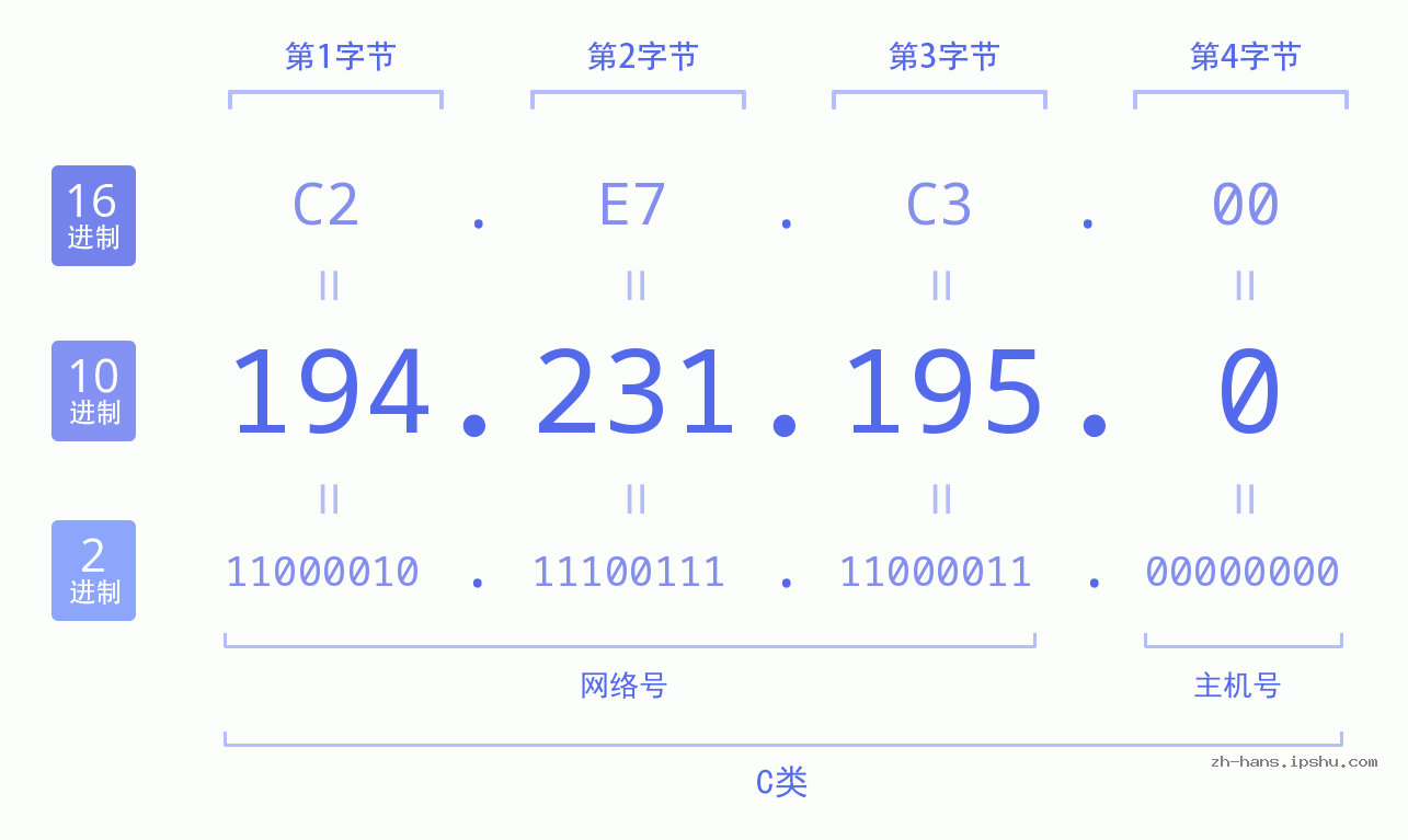 IP地址:194.231.195.0 数据结构图 二进制 十进制 十六进制 IPv4: 194.231.195.0 网络类型 网络号 主机号