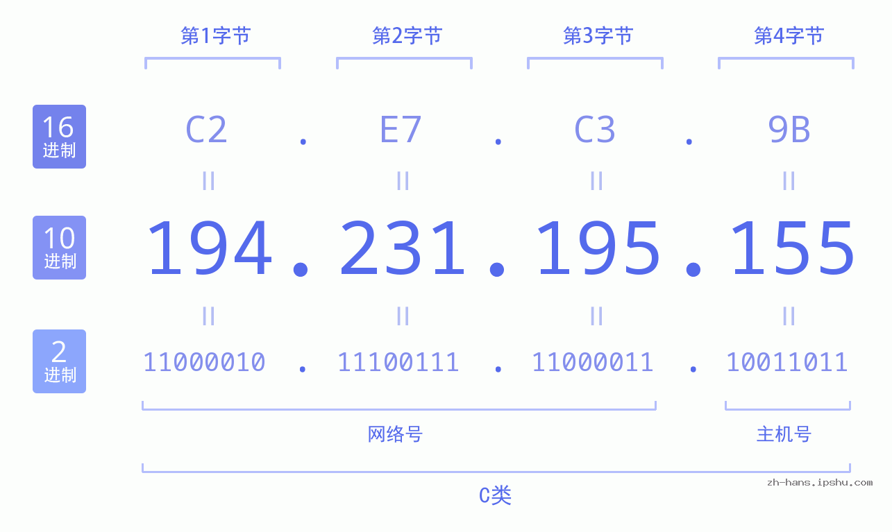 IP地址:194.231.195.155 数据结构图 二进制 十进制 十六进制 IPv4: 194.231.195.155 网络类型 网络号 主机号