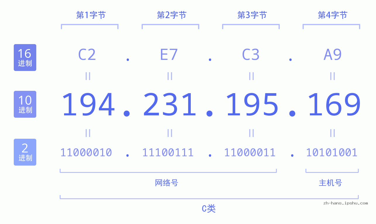 IP地址:194.231.195.169 数据结构图 二进制 十进制 十六进制 IPv4: 194.231.195.169 网络类型 网络号 主机号