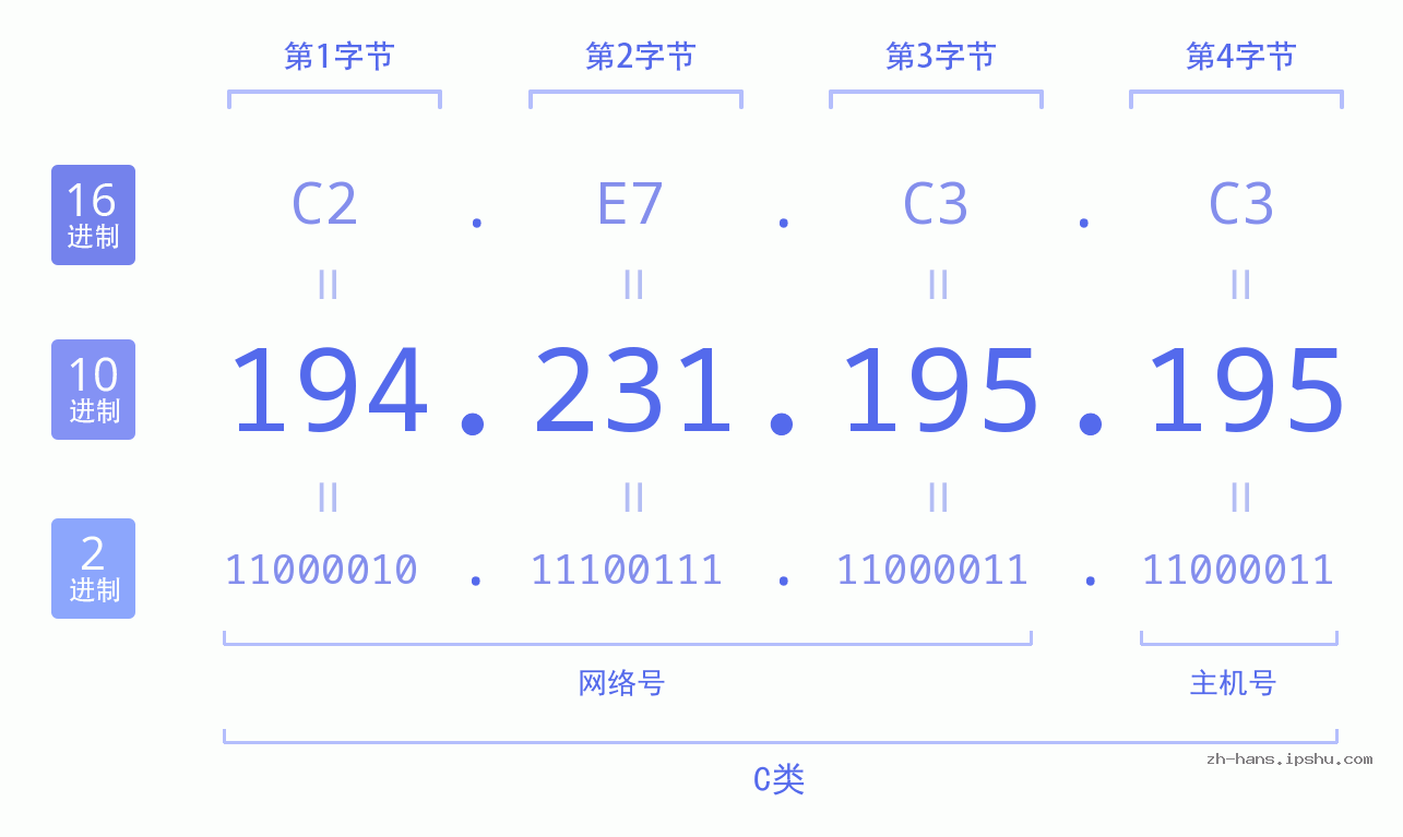 IP地址:194.231.195.195 数据结构图 二进制 十进制 十六进制 IPv4: 194.231.195.195 网络类型 网络号 主机号