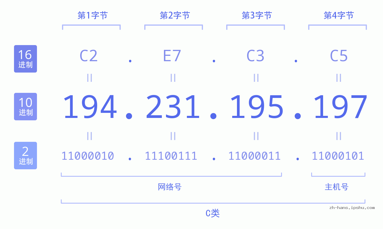 IP地址:194.231.195.197 数据结构图 二进制 十进制 十六进制 IPv4: 194.231.195.197 网络类型 网络号 主机号