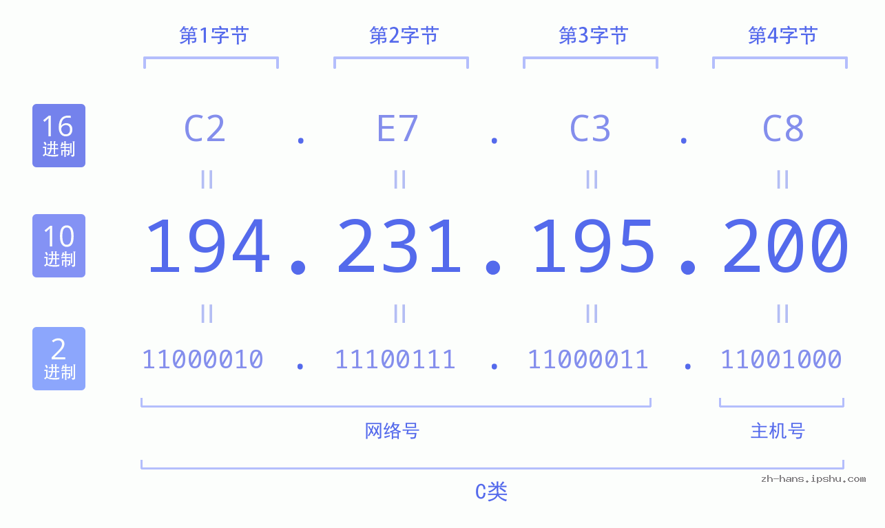 IP地址:194.231.195.200 数据结构图 二进制 十进制 十六进制 IPv4: 194.231.195.200 网络类型 网络号 主机号