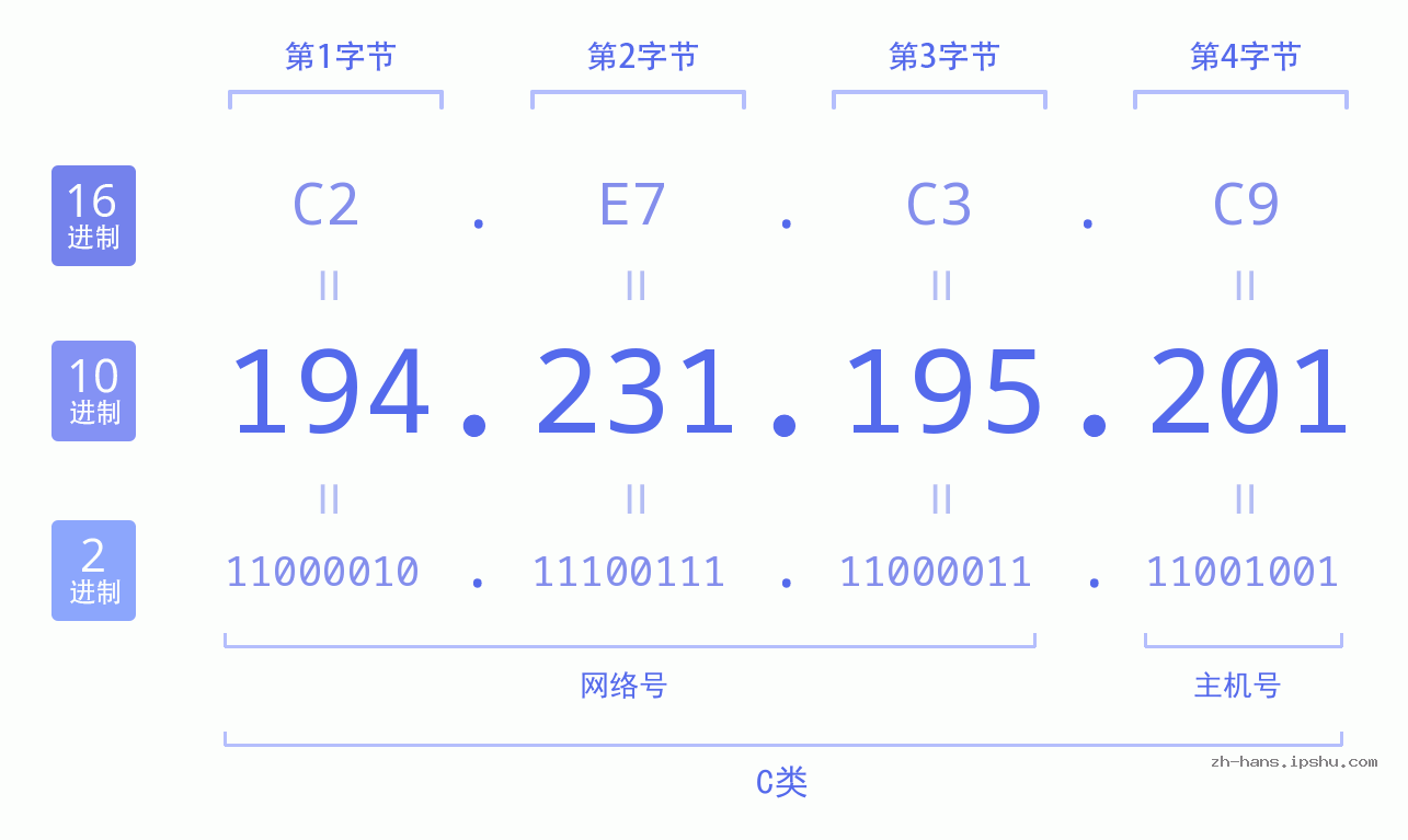 IP地址:194.231.195.201 数据结构图 二进制 十进制 十六进制 IPv4: 194.231.195.201 网络类型 网络号 主机号