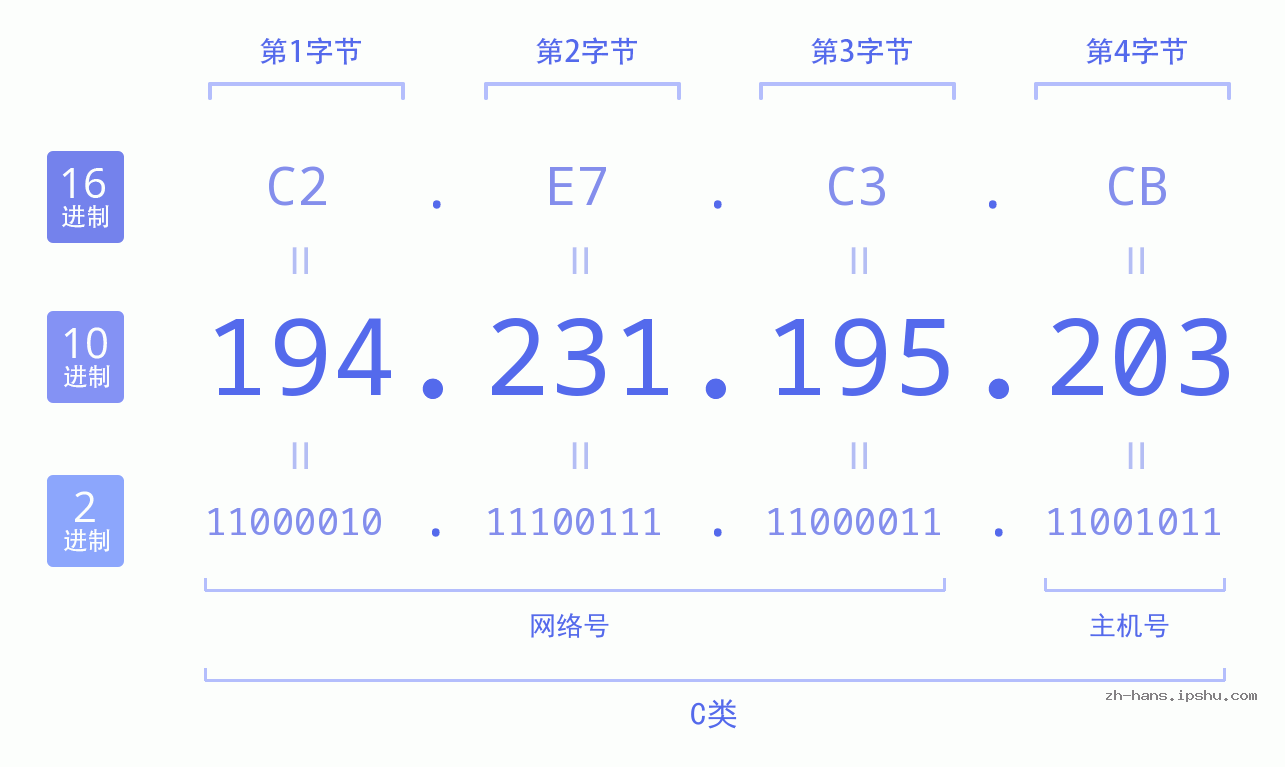 IP地址:194.231.195.203 数据结构图 二进制 十进制 十六进制 IPv4: 194.231.195.203 网络类型 网络号 主机号