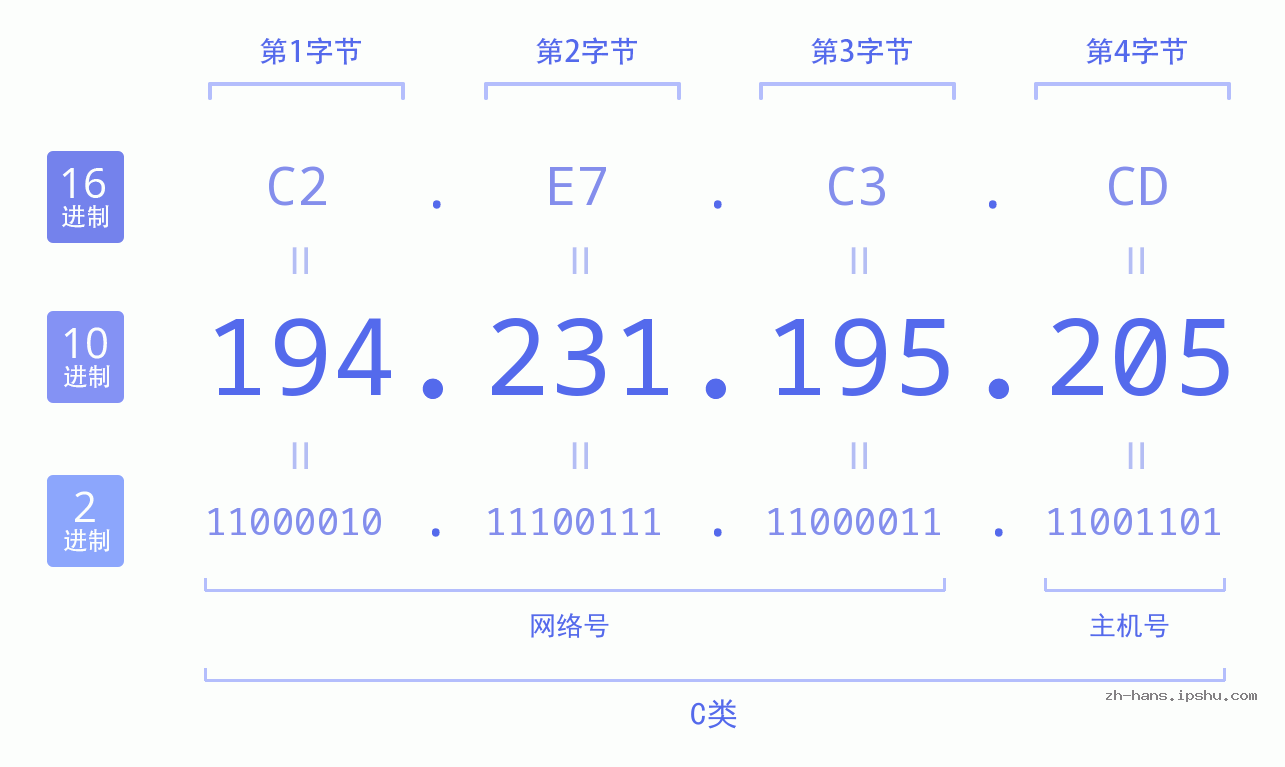 IP地址:194.231.195.205 数据结构图 二进制 十进制 十六进制 IPv4: 194.231.195.205 网络类型 网络号 主机号