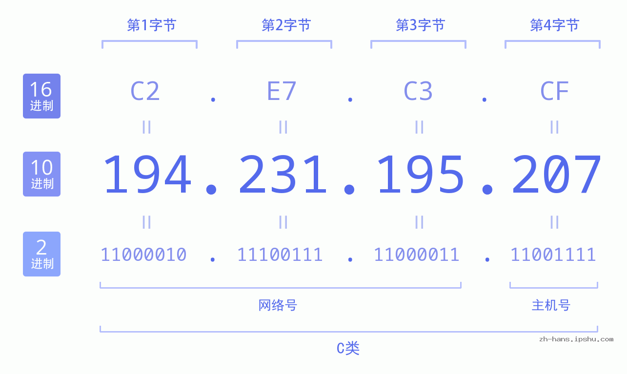 IP地址:194.231.195.207 数据结构图 二进制 十进制 十六进制 IPv4: 194.231.195.207 网络类型 网络号 主机号