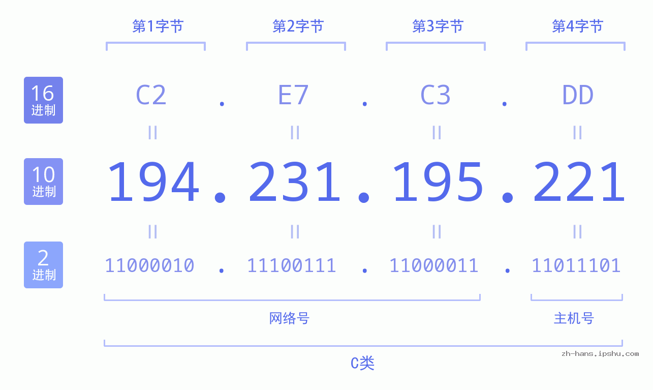 IP地址:194.231.195.221 数据结构图 二进制 十进制 十六进制 IPv4: 194.231.195.221 网络类型 网络号 主机号