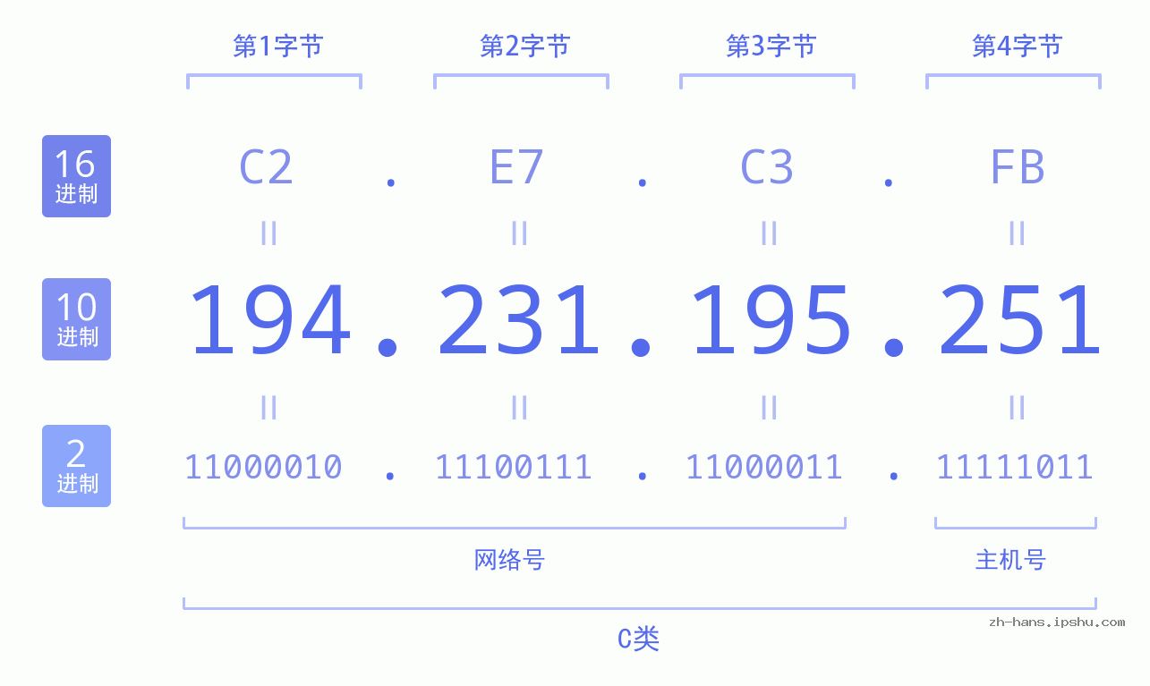 IP地址:194.231.195.251 数据结构图 二进制 十进制 十六进制 IPv4: 194.231.195.251 网络类型 网络号 主机号