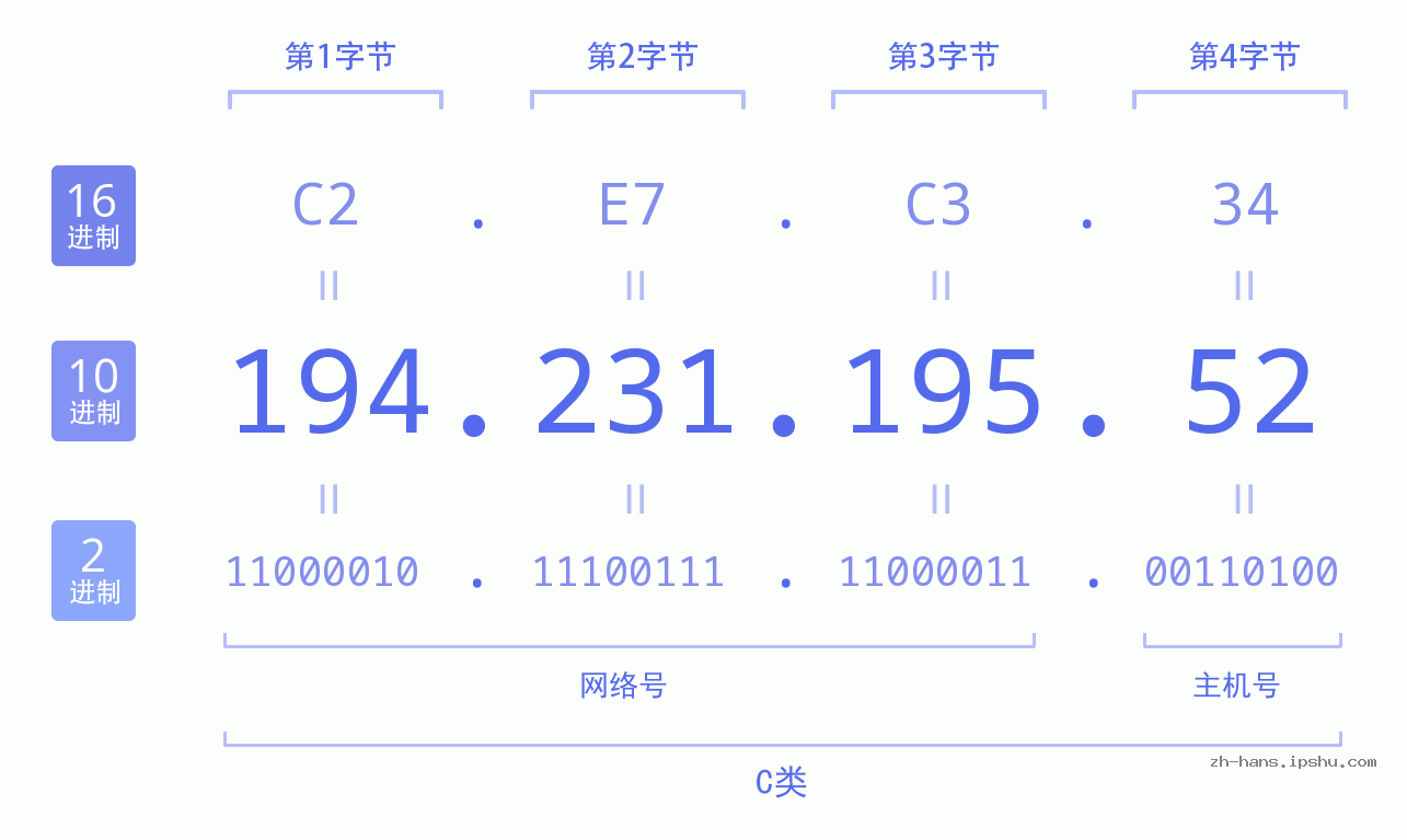 IP地址:194.231.195.52 数据结构图 二进制 十进制 十六进制 IPv4: 194.231.195.52 网络类型 网络号 主机号