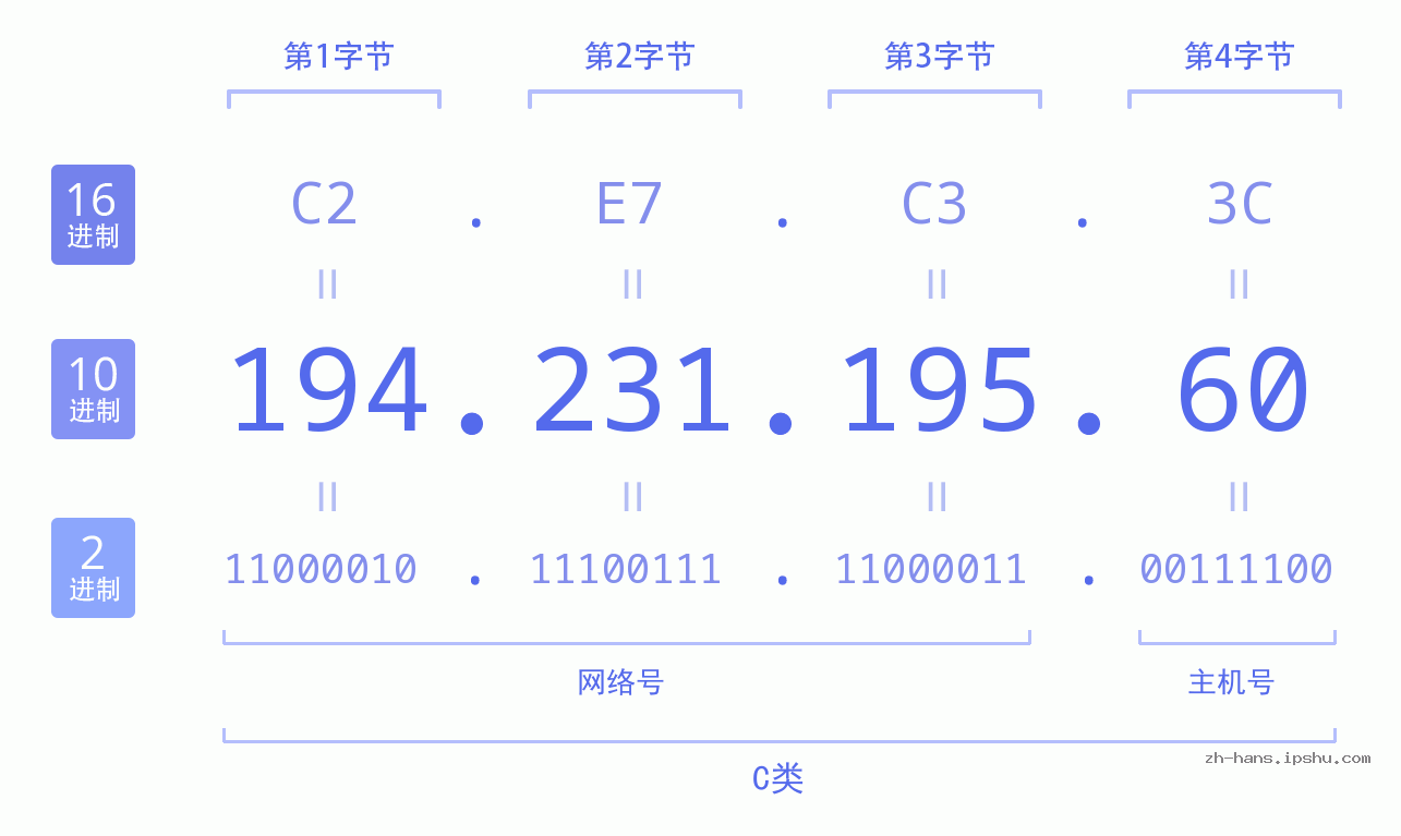 IP地址:194.231.195.60 数据结构图 二进制 十进制 十六进制 IPv4: 194.231.195.60 网络类型 网络号 主机号