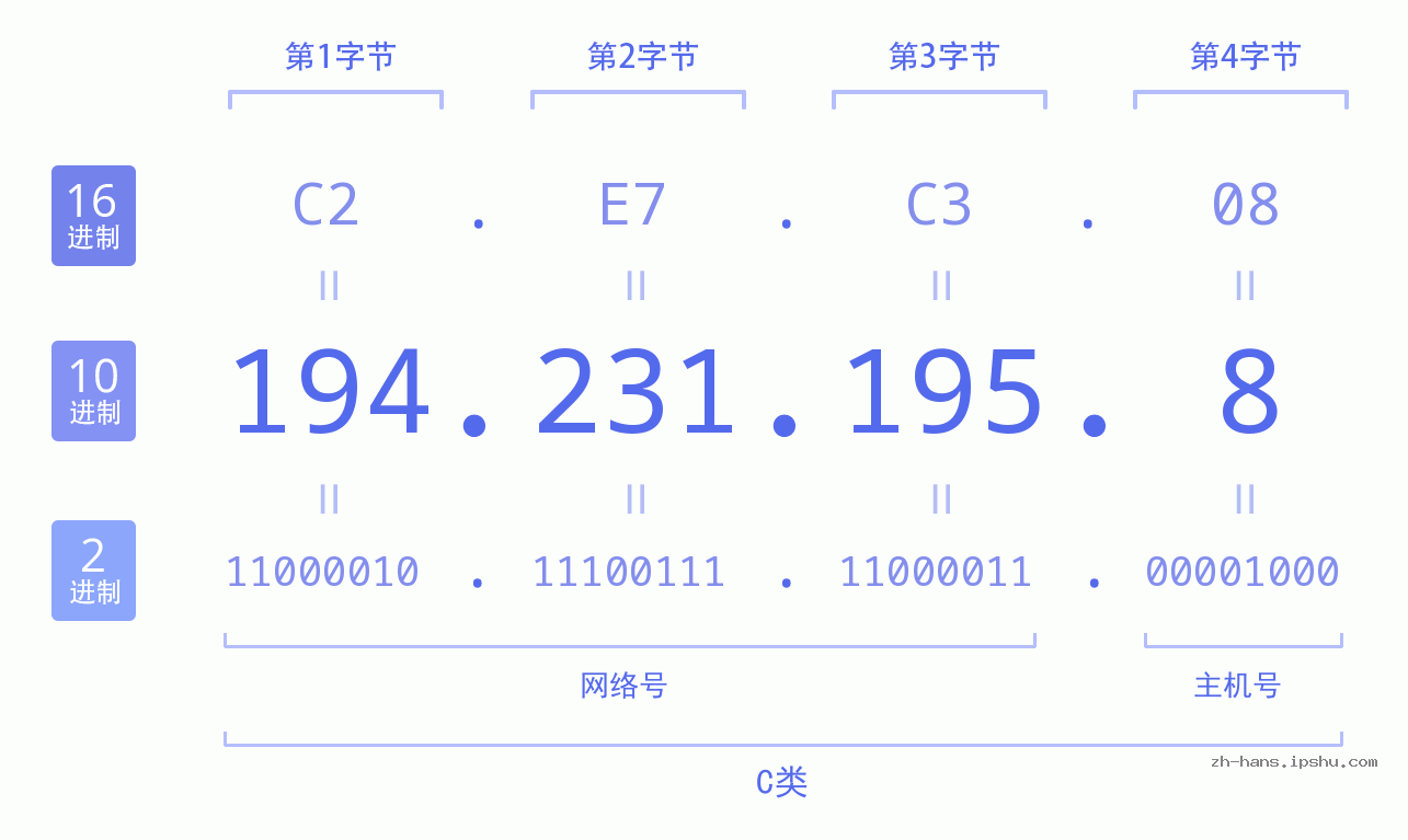 IP地址:194.231.195.8 数据结构图 二进制 十进制 十六进制 IPv4: 194.231.195.8 网络类型 网络号 主机号