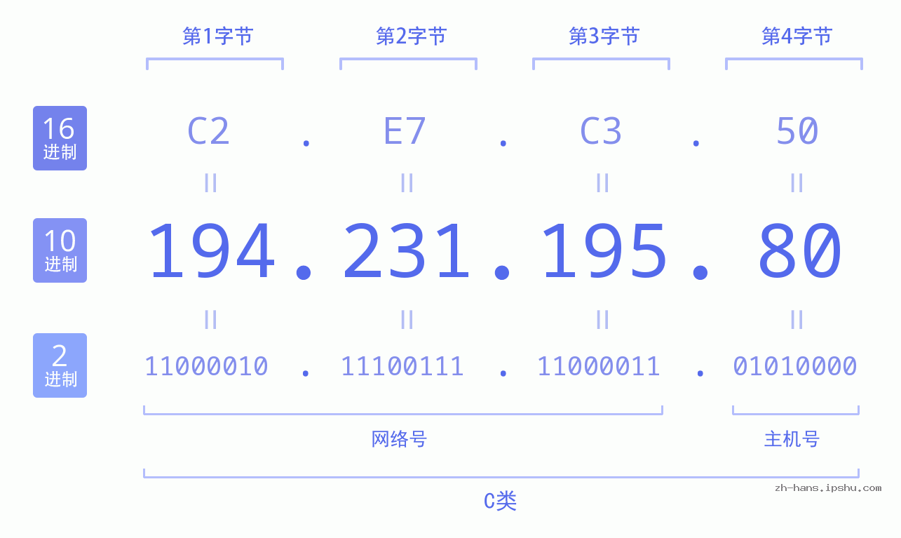 IP地址:194.231.195.80 数据结构图 二进制 十进制 十六进制 IPv4: 194.231.195.80 网络类型 网络号 主机号