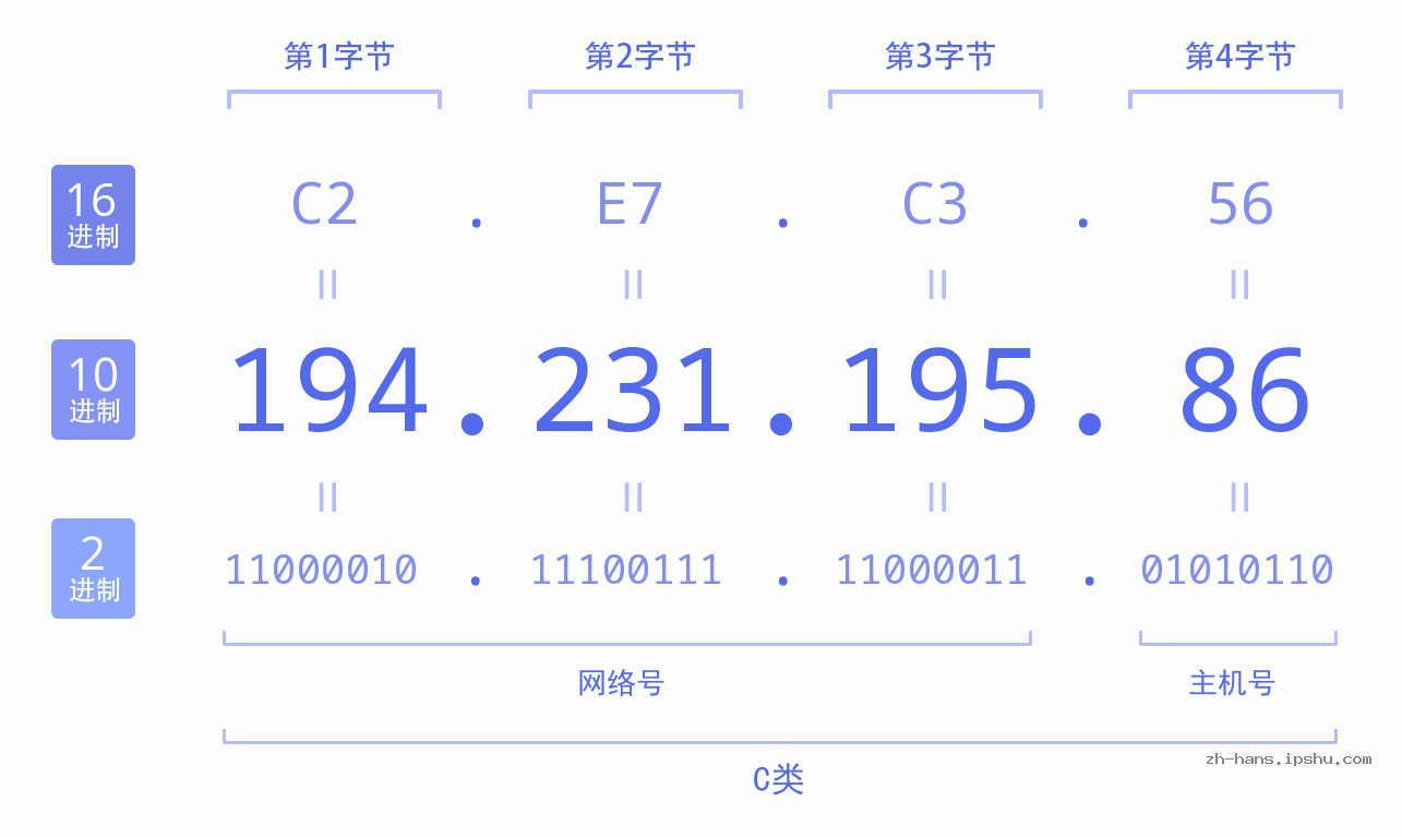 IP地址:194.231.195.86 数据结构图 二进制 十进制 十六进制 IPv4: 194.231.195.86 网络类型 网络号 主机号