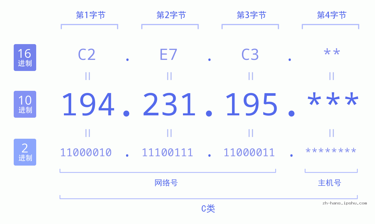 IP地址:194.231.195 数据结构图 二进制 十进制 十六进制 IPv4: 194.231.195 网络类型 网络号 主机号