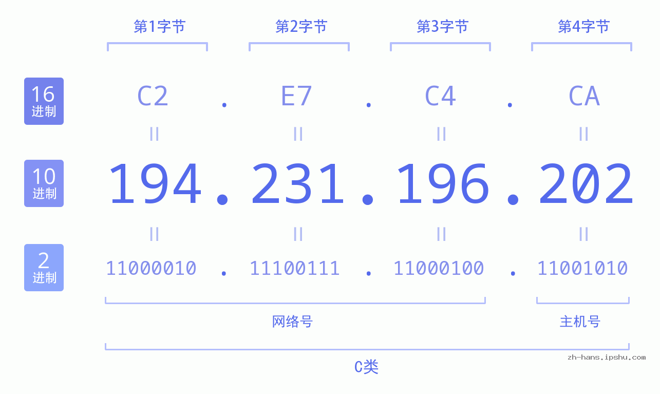IP地址:194.231.196.202 数据结构图 二进制 十进制 十六进制 IPv4: 194.231.196.202 网络类型 网络号 主机号