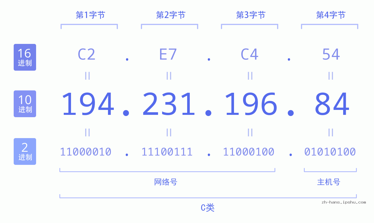 IP地址:194.231.196.84 数据结构图 二进制 十进制 十六进制 IPv4: 194.231.196.84 网络类型 网络号 主机号